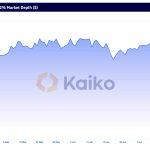 Ethereum order‑book liquidity has grown 41 % since April