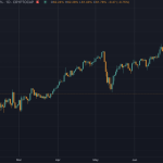Bitcoin dominance hits 3 month low falling 6% as Ethereum breaks $3,600