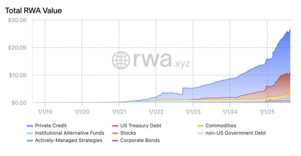 Tokenized assets near $300 billion as Wall Street quietly floods on chain