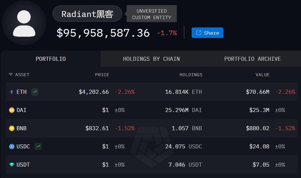 Radiant Capital hacker turns $53M theft into $95 million through savvy Ethereum trading