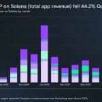 Solana faces 44% revenue dip in Q2 even as DeFi TVL soars near ATH