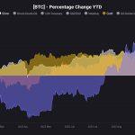 Why the price of gold is rising while Bitcoin is struggling