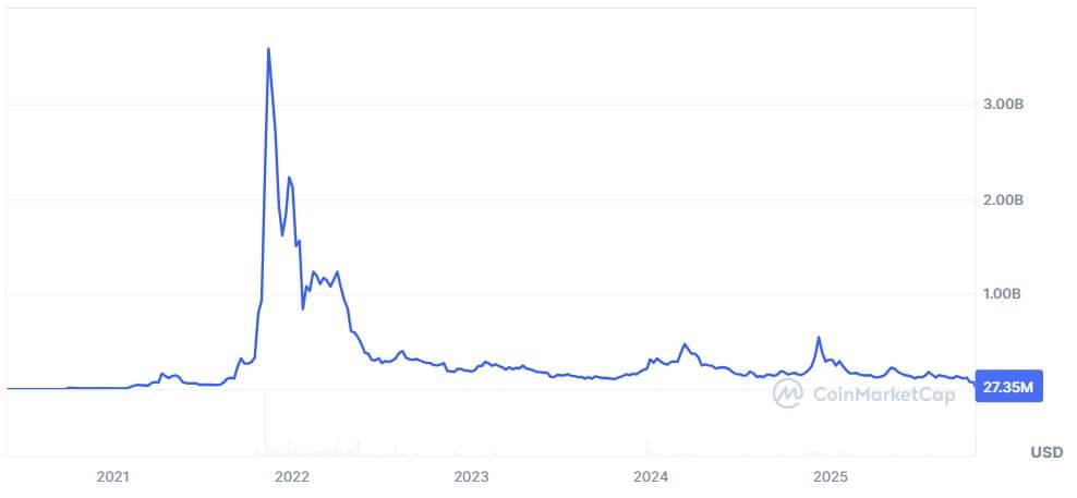 From $4B peak to shutdown: What Kadena’s fall teaches other L1 blockchains