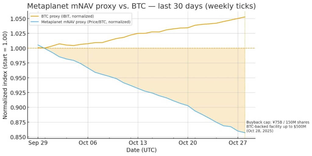 $500M BTC credit: Is Metaplanet proving crypto treasuries are momentum trades?