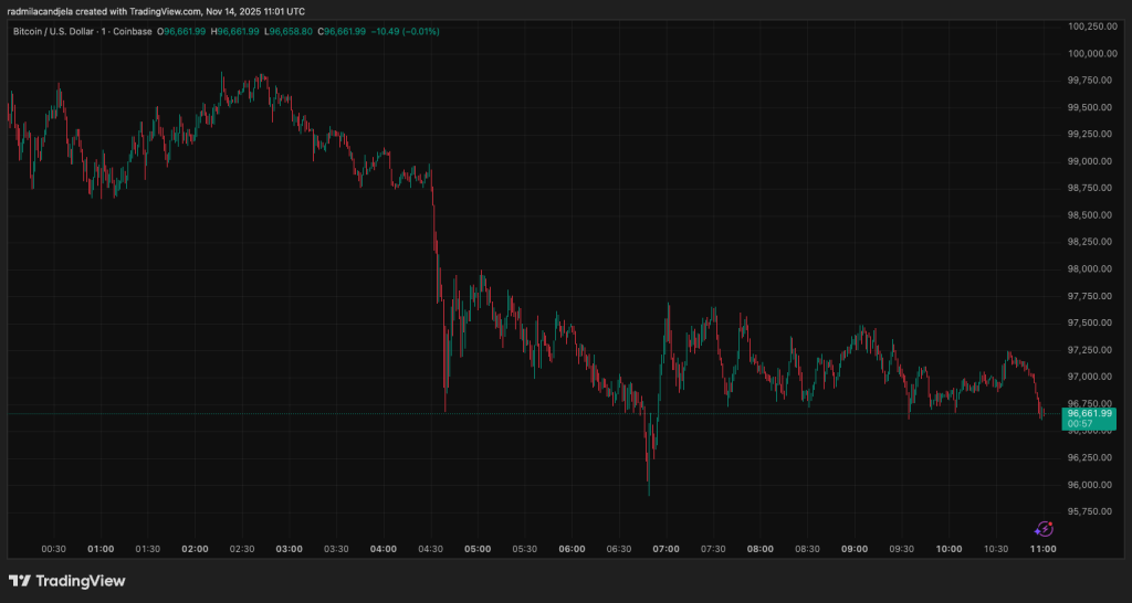 Bitcoin tests the $95k HODL wall after cascade knocks out $655M from bulls