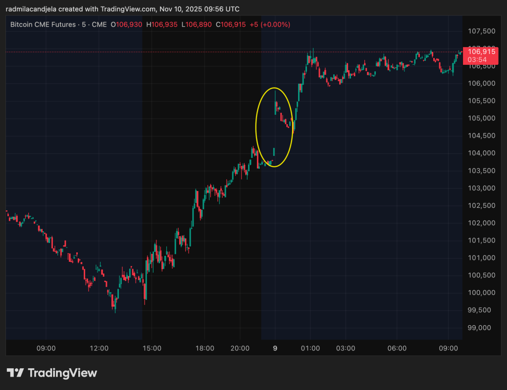 BTC targets CME gap at $104,000 as shutdown end buoys risk