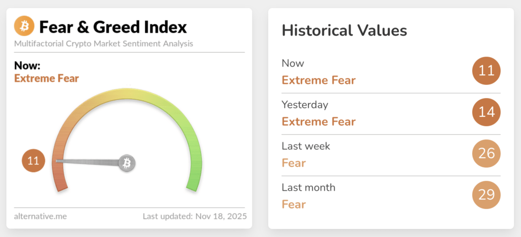 Bitcoin sentiment has hit rock bottom – as bad as COVID and FTX crashes