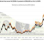 Why Bitcoin did not hit $100,000 in 2025 when you apply real world data