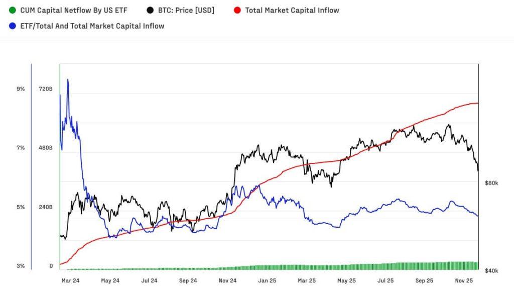 Bitcoin price action is no longer determined by exchanges, forcing traders to watch this one institutional metric
