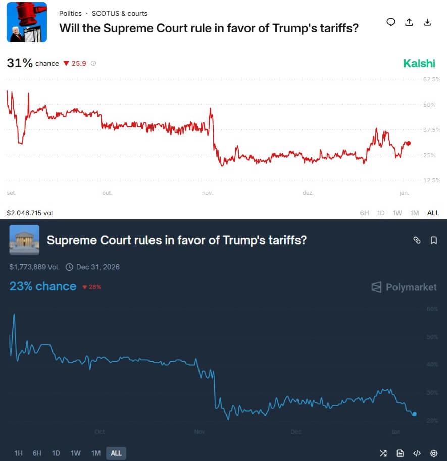 Friday Supreme Court ruling could trigger an instant “tariff shock” crash as Bitcoin wildly misprices impact