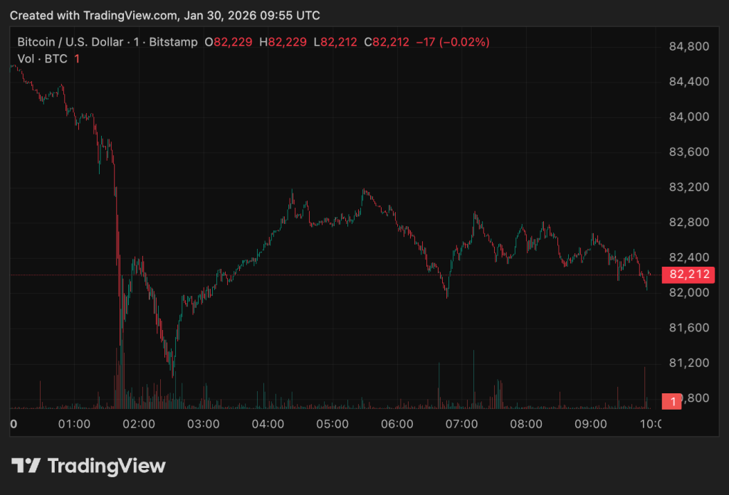 Bitcoin reversal on the cards after $1.7 billion liquidation wave flushed out overleveraged traders
