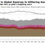 Crypto whales go after gold as it hits a rare extreme last seen over a decade ago