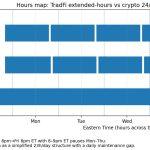 The big lie about 24-hour trading ignores the $4.5 billion crypto market that never actually closes its doors