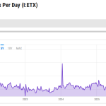 Ethereum lost over $100 million in fees this year, and one corporate giant kept the profit