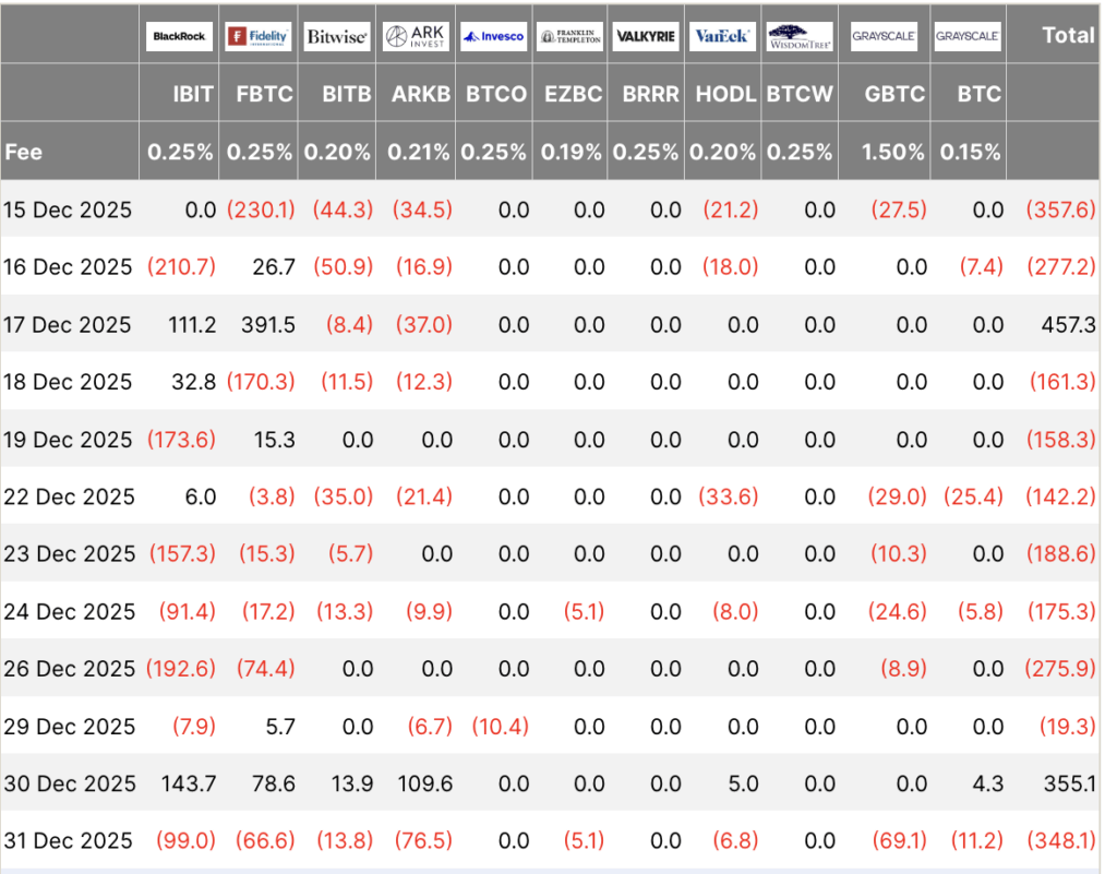 Bitcoin ETFs failed a critical holiday stress test as $1.29 billion vanished through “tactical” positioning