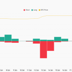 Bitcoin is trapped on a “liquidation treadmill” where risky positions are being systematically hunted