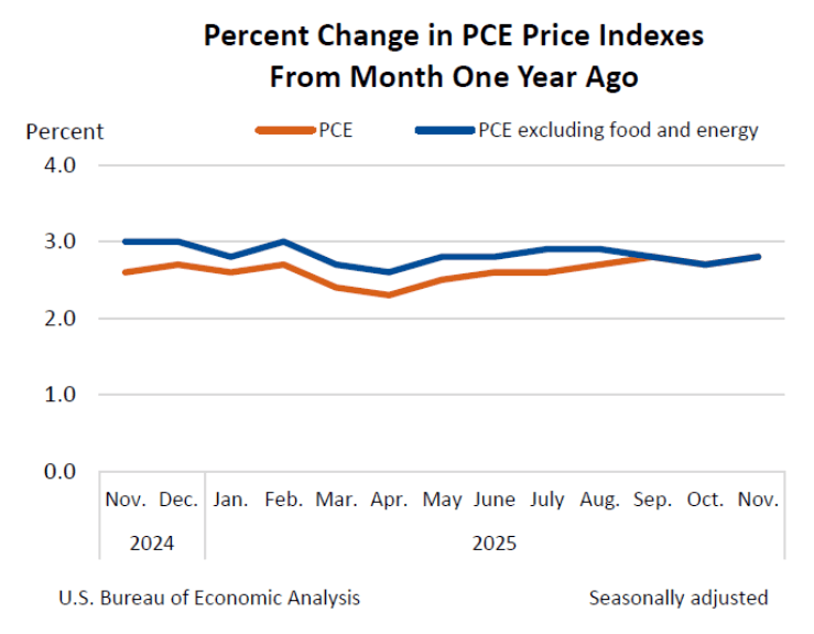 Patched inflation data exposes a risk that leaves Bitcoin stuck in a high-stakes waiting game
