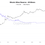 Crypto market bottom is closer than you think as Bitcoin miner reserves crash to historic lows