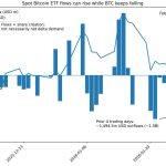Bitcoin has ended its $1.5B outflow streak, yet the trade driving inflows could vanish under pressure