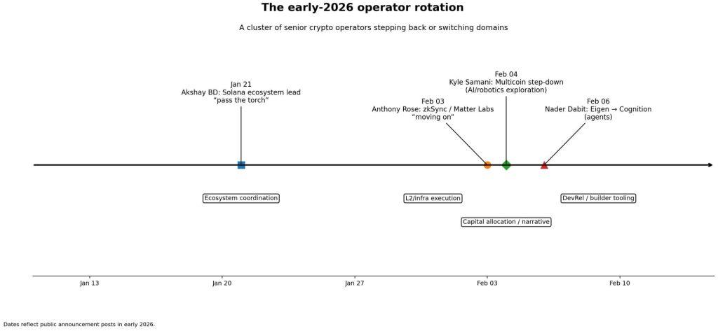 Crypto enters a “16-day danger zone” as senior crypto talent rotates into AI