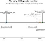 Crypto enters a “16-day danger zone” as senior crypto talent rotates into AI