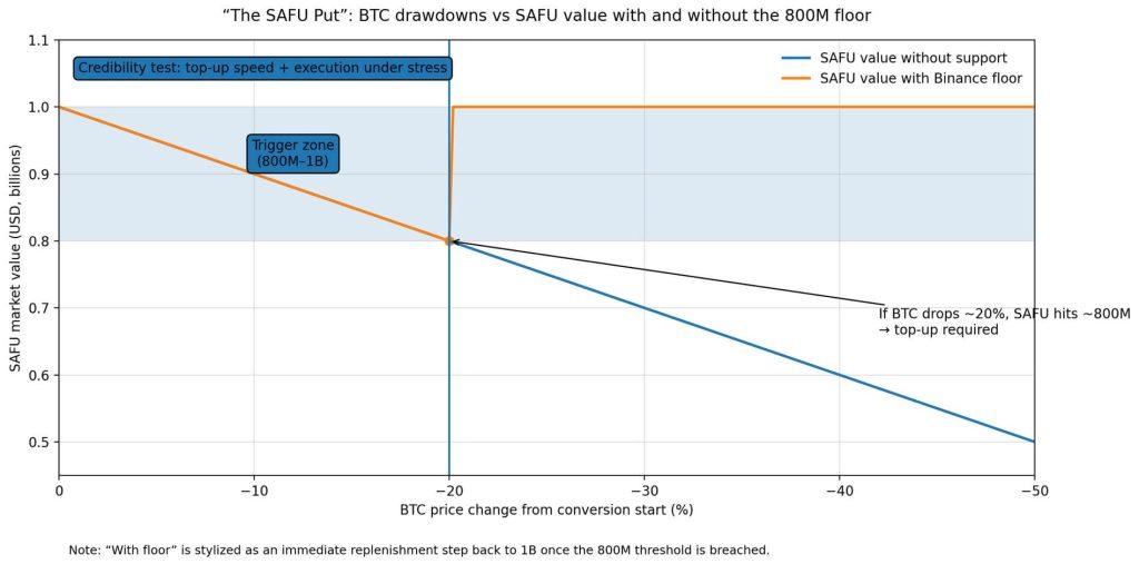 Binance commits to $1B Bitcoin purchase as an implicit apology for October liquidation meltdown