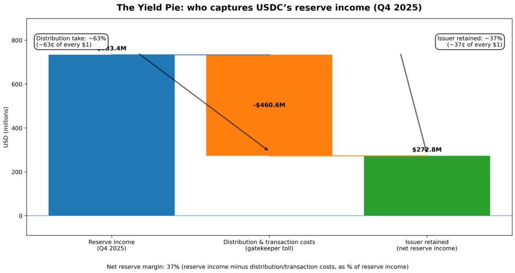 Circle’s $461M payout shows who captures USDC yield — and it’s not Circle