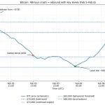 Bitcoin rocketed up 15% to get back above $70,000 but the options market is currently pricing in a terrifying new floor