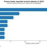 Binance employee hunted down in botched France home invasion as crypto “wrench attack” spike spreads