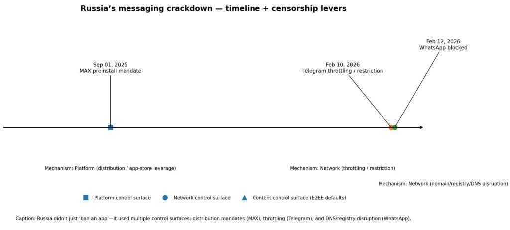 This censorship crackdown and WhatsApp ban exposed the decentralization gap the crypto industry keeps missing
