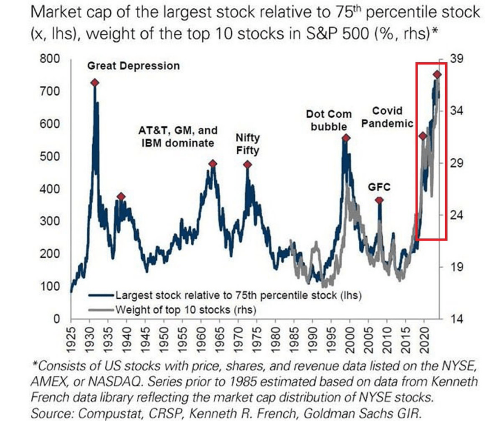 40% of the S&P 500 value sits in just 10 stocks — and Bitcoin could feel the shock next
