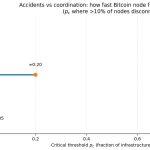 Seven internet cables were cut at once — Bitcoin barely noticed, but researchers found a real chokepoint