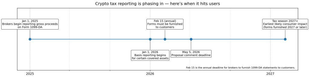 Refusing new IRS crypto tax forms could cost you your exchange account