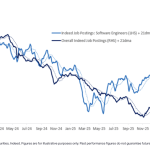 AI is boosting demand for high skill tech jobs while quietly killing entry-level roles