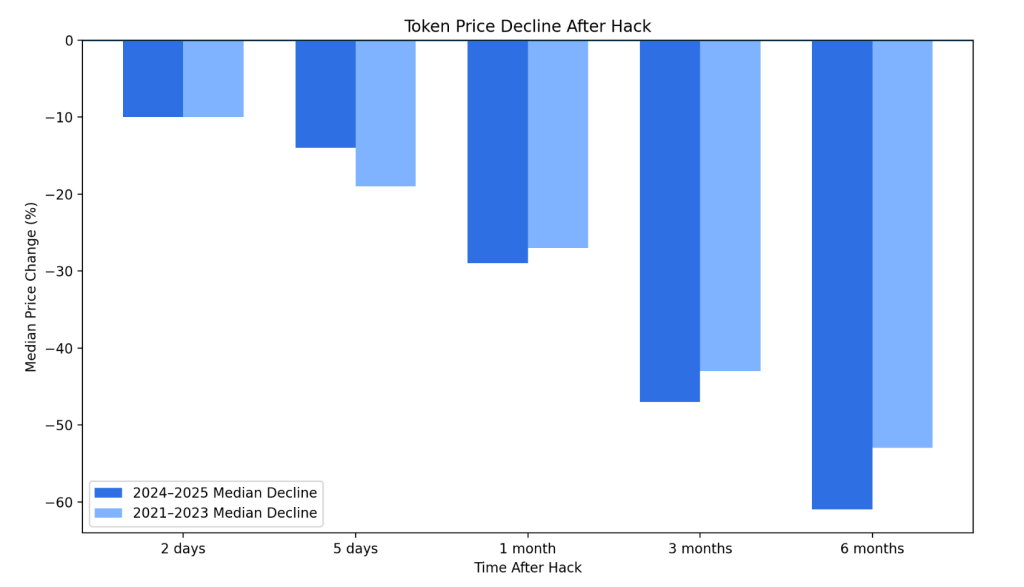 Why crypto hacks don’t end and continue even when the money is gone
