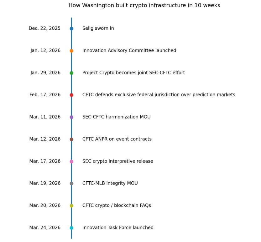 Why a quiet but important power shift is happening in Washington around crypto
