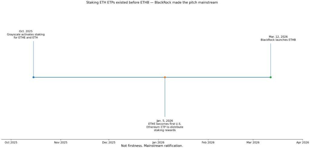 BlackRock’s new product just made Ethereum income impossible to ignore